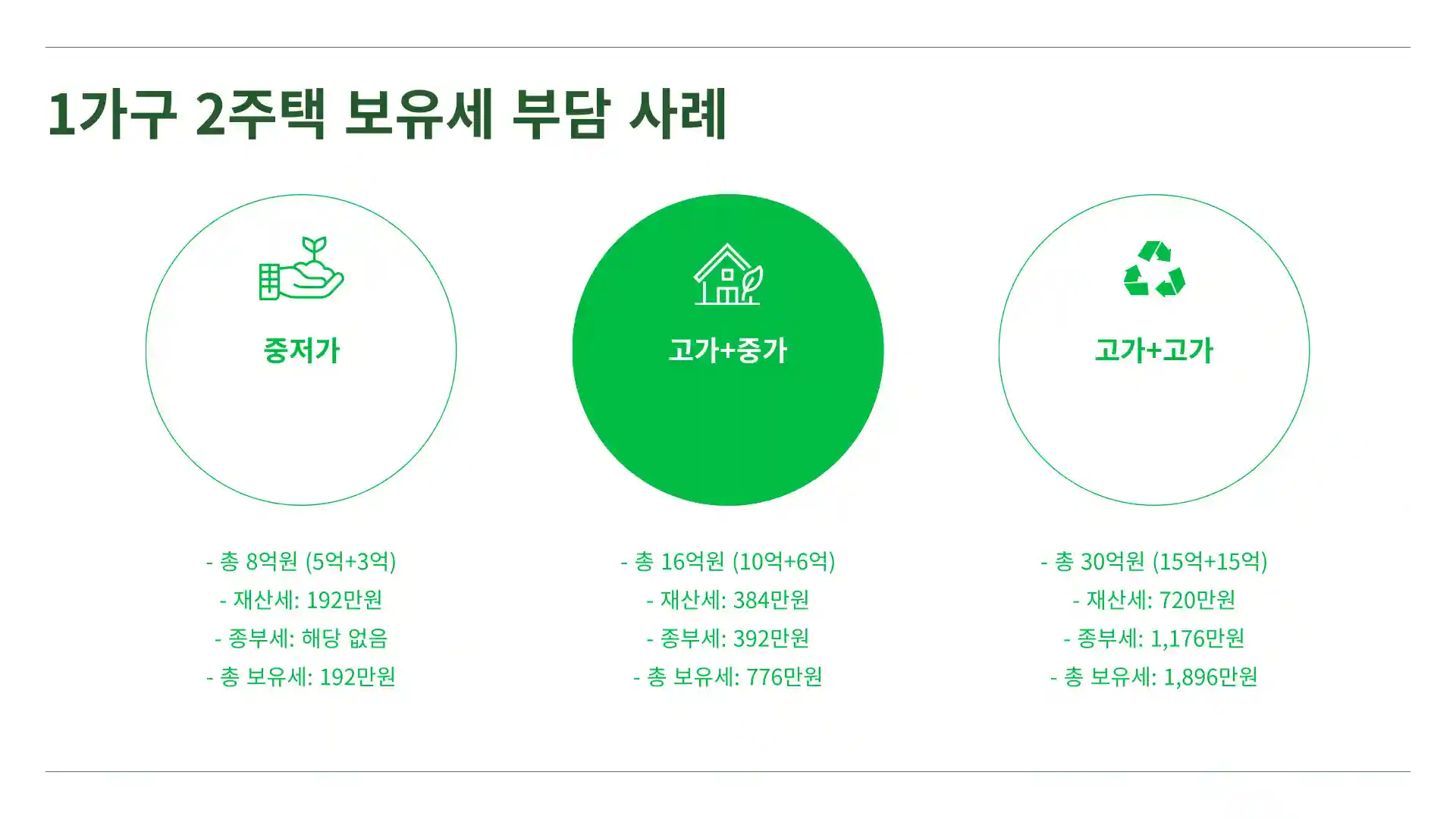 1가구 2주택 보유세