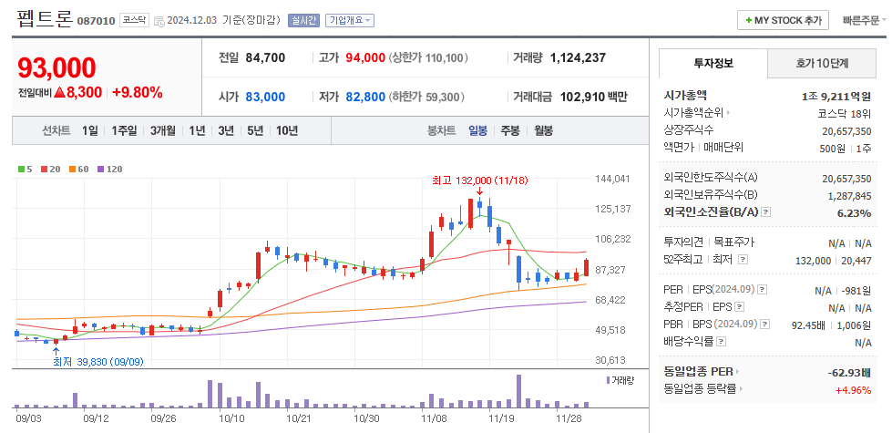 펩트론 일봉차트
