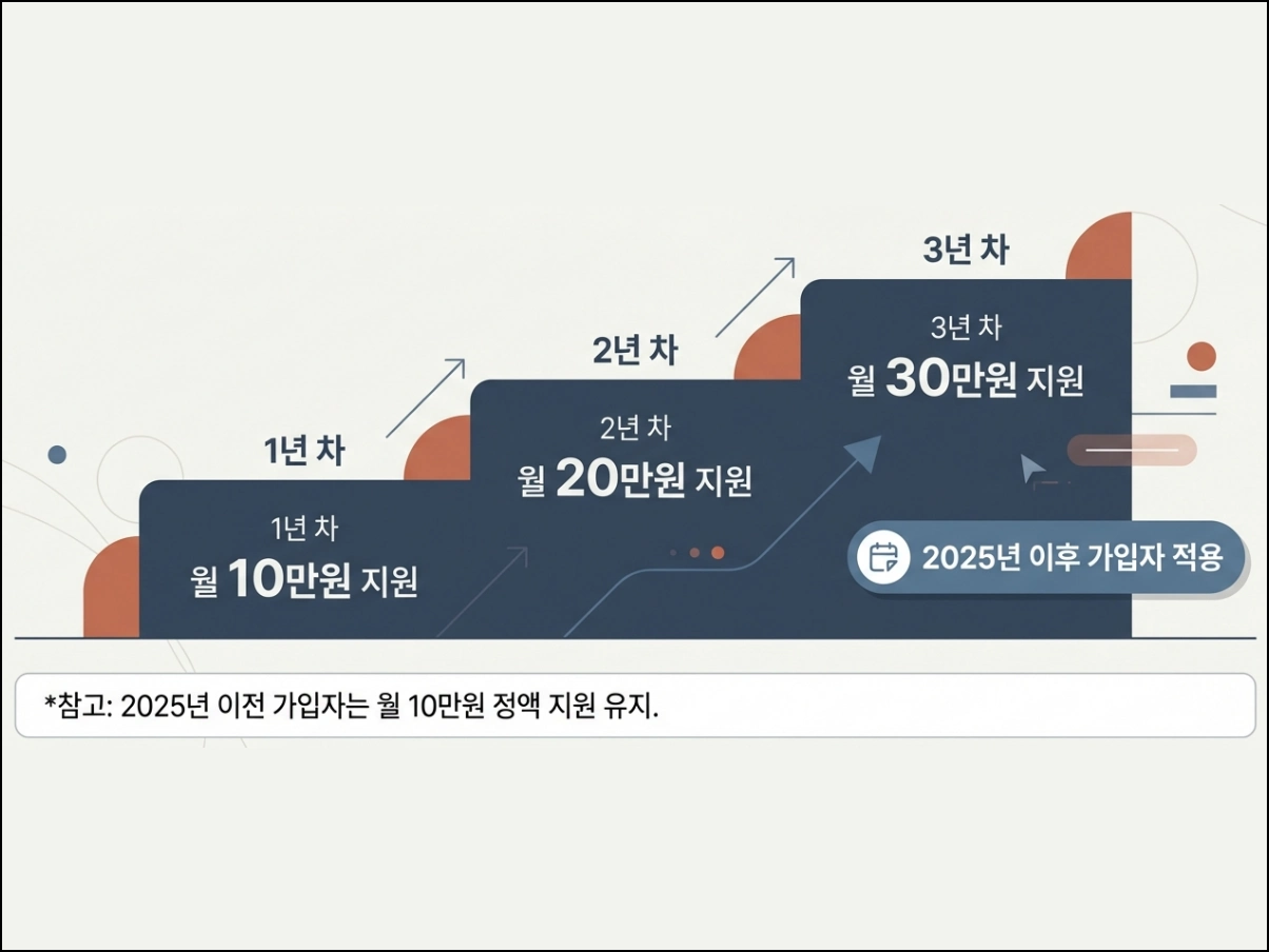 희망저축계좌2 연차별 지원 금액, 1년 차 월 10만 원, 2년 차 월 20만 원, 3년 차 월 30만 원