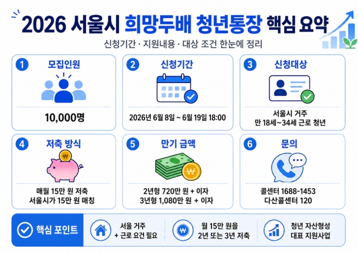 2026 서울시 희망두배 청년통장 신청방법 총정리