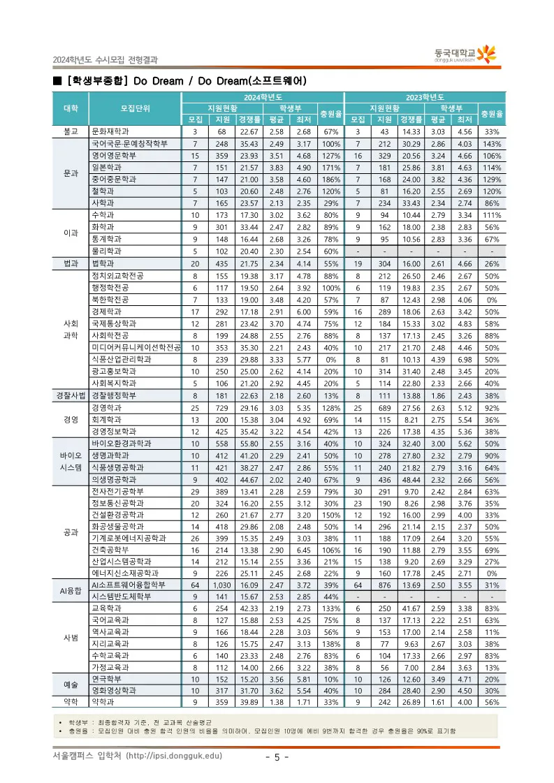 동국대 종합전형 수시등급 2024: 두드림 전형 사진
