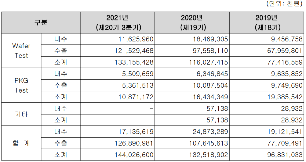 테스나 주요 사업 부문 및 제품 현황 (2021년 3분기)