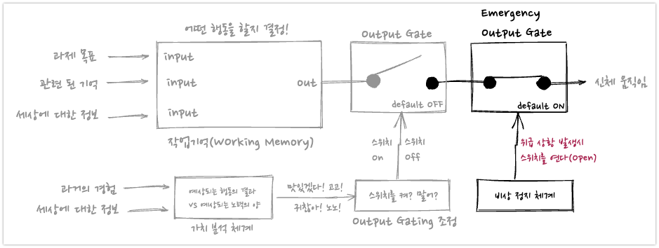 위험하다고 느낄 때 작동하는 뇌의 비상 정지 체계