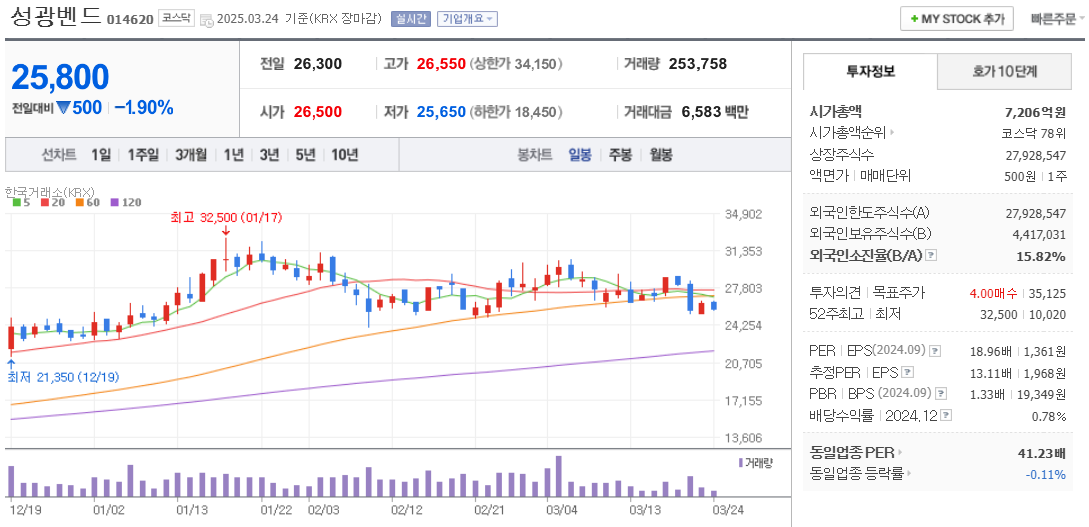 가스관 관련주 성광벤드 주가 차트