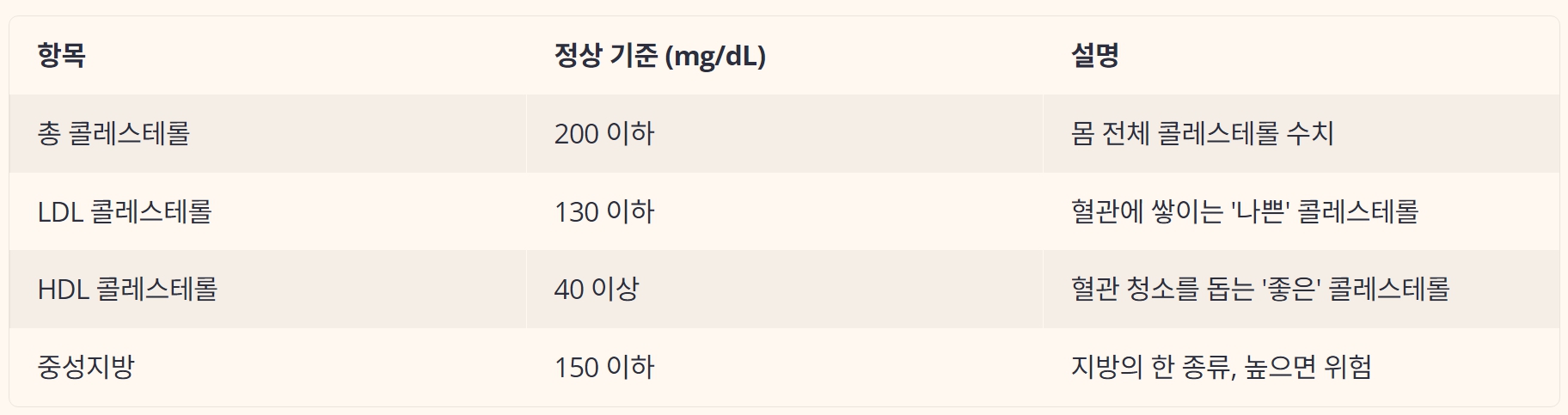 콜레스테롤 수치 기준과 낮추는 방법