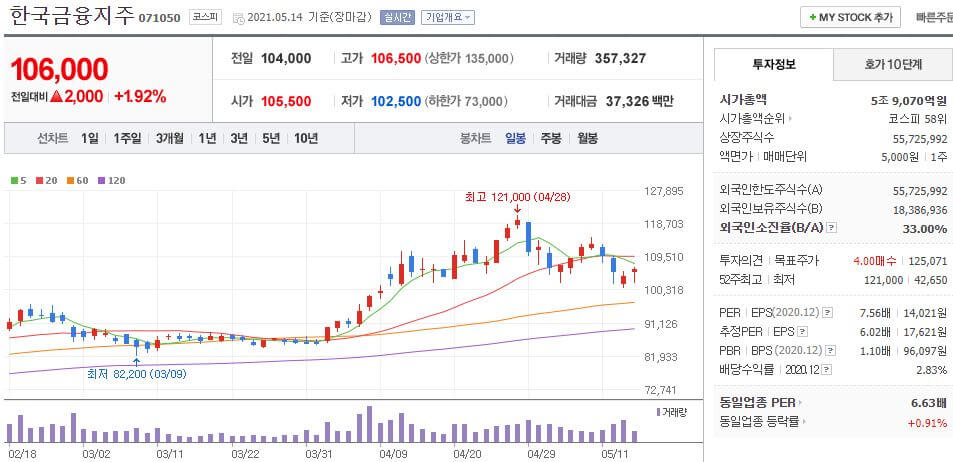한국금융지주-주가-흐름