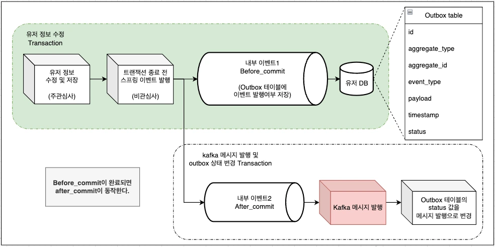 트랜잭션 before_commit