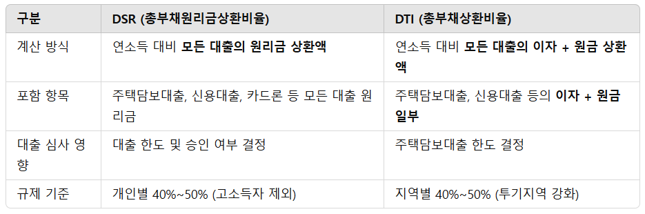 DSR과 DTI 비교표
