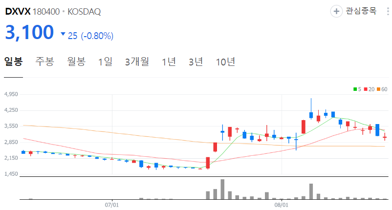 DXVX-주가-일봉