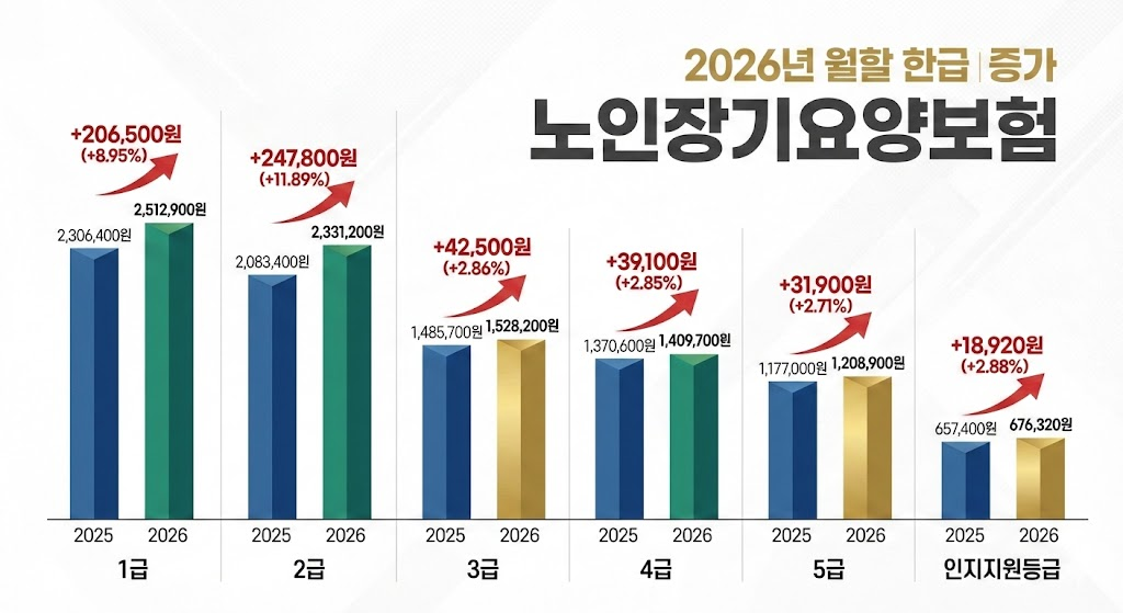 2026년 장기요양 등급별 재가급여 월 한도액 상승 폭을 비교한 상세 인포그래픽.
