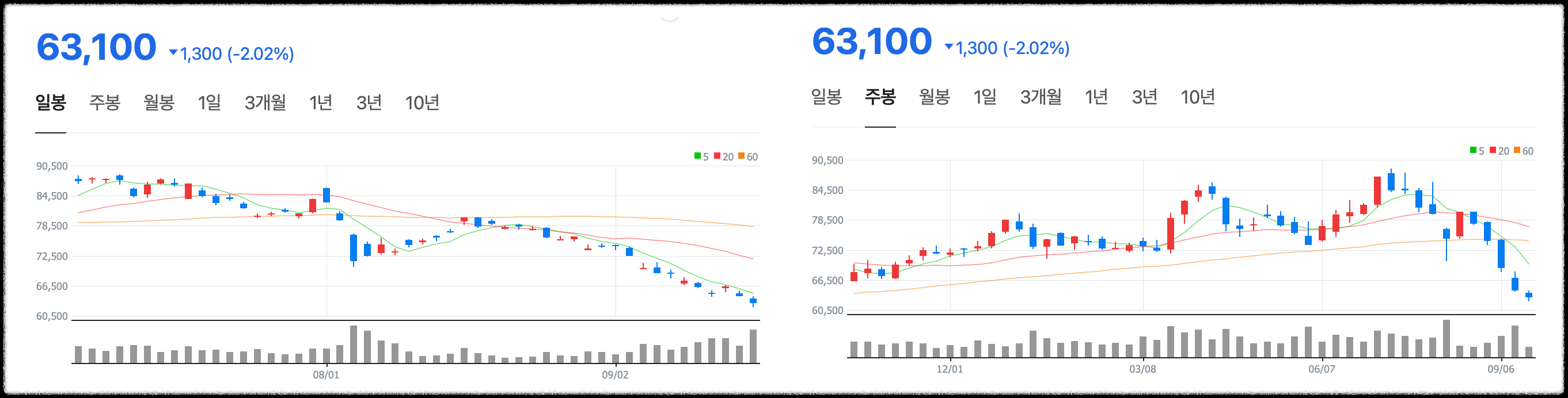 삼성전자 차트분석