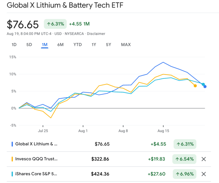LIT ETF 최근 1개월 수익률