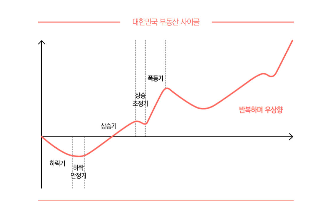 아파트 사이클