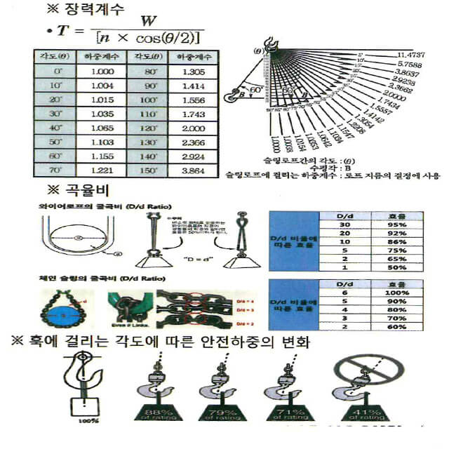 와이어로프와 훅의 안전관리 기준