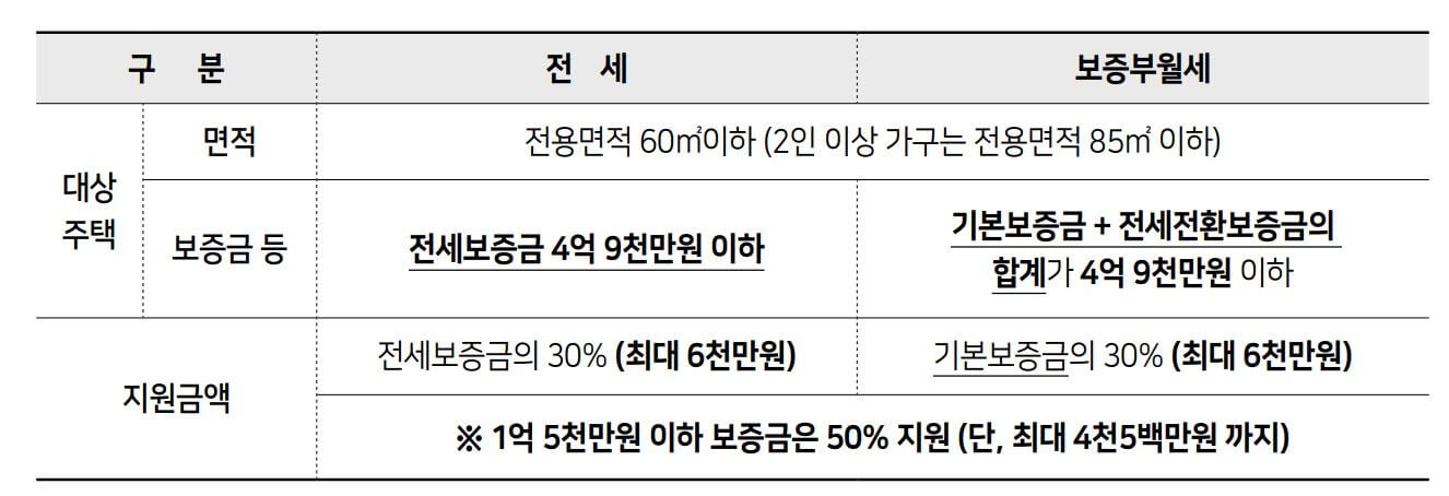 대상주택