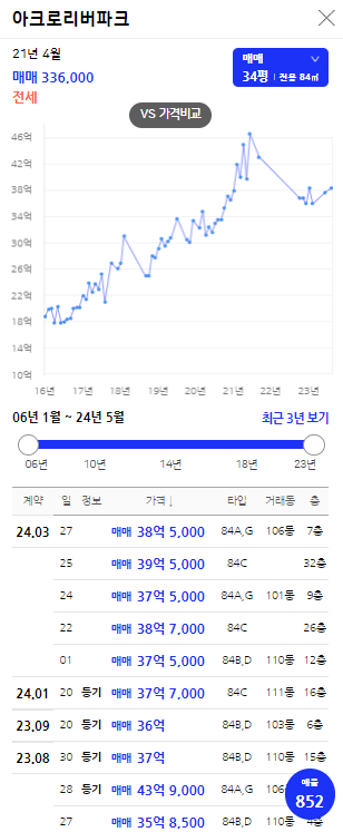 아크로리버파크 시세