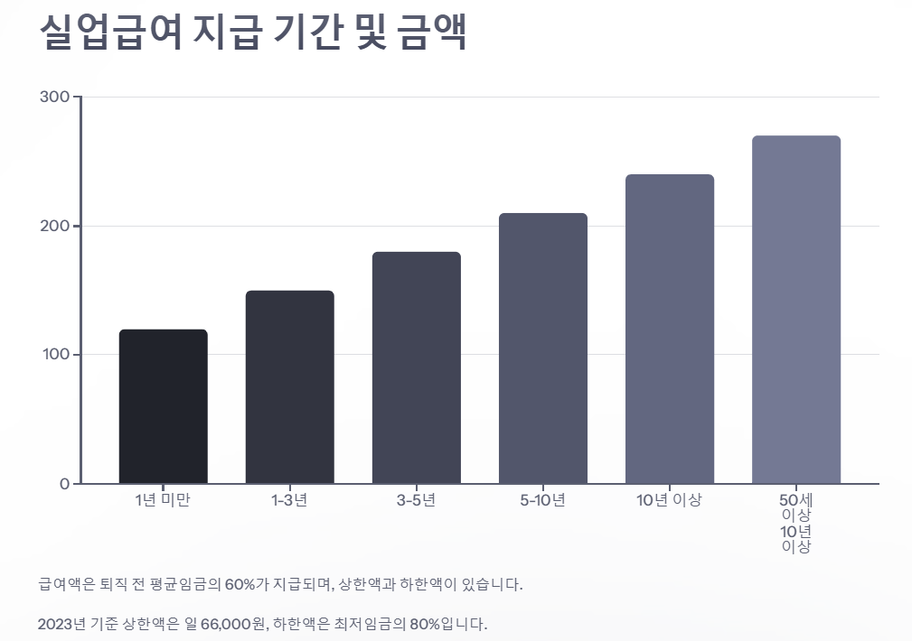 실업급여 알아보기: 수급조건(자발적퇴사시), 계산법,기간,절차
