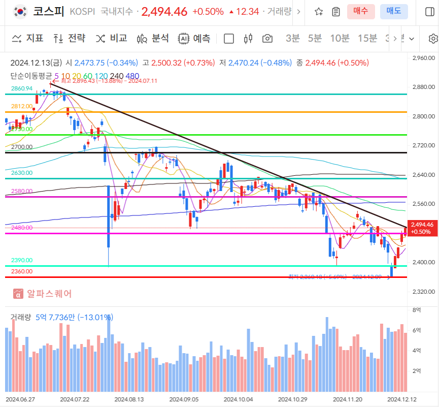 코스피 일봉차트