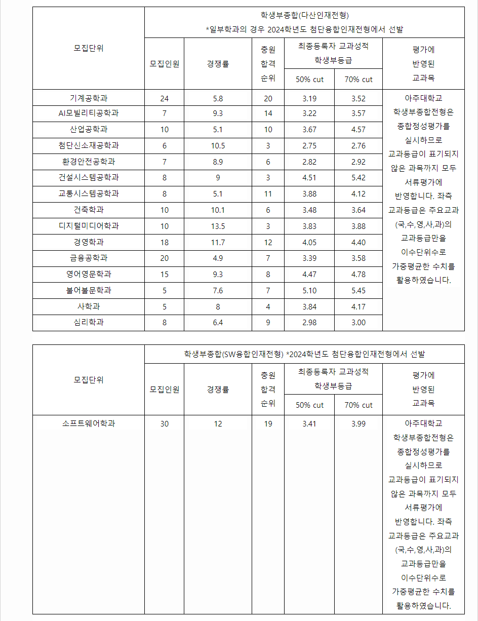 2023학년도 아주대학교 학생부종합전형 전형 결과