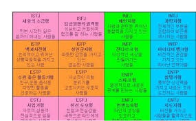 성격 유형검사 mbti