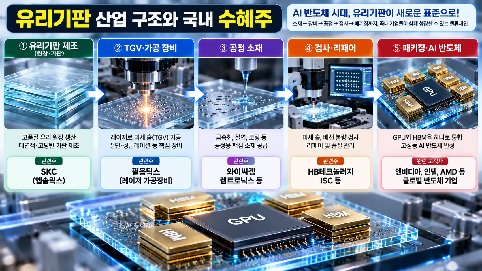유리기판 밸류체인 제조&middot;장비&middot;소재 구조