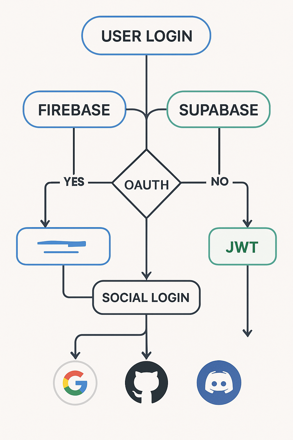 Authentication flow comparison between Firebase and Supabase showing OAuth and JWT processes