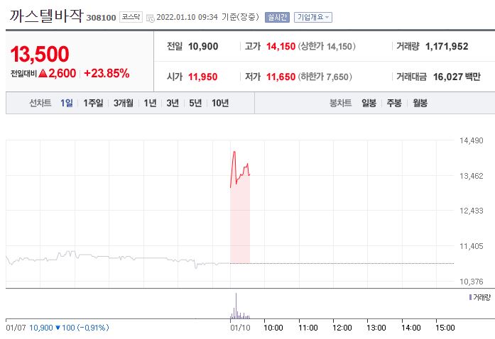 까스텔바작 상승이유