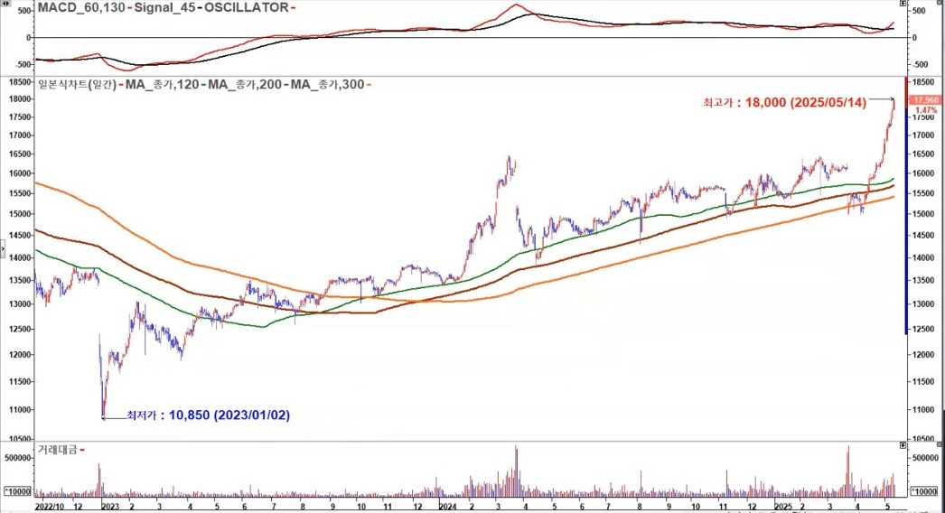 대신증권우 일봉