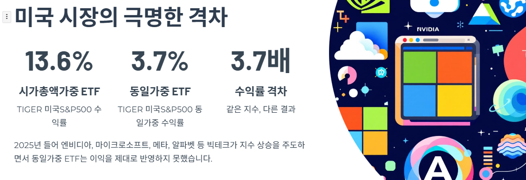 미국 시장에서 나타난 수익률 격차