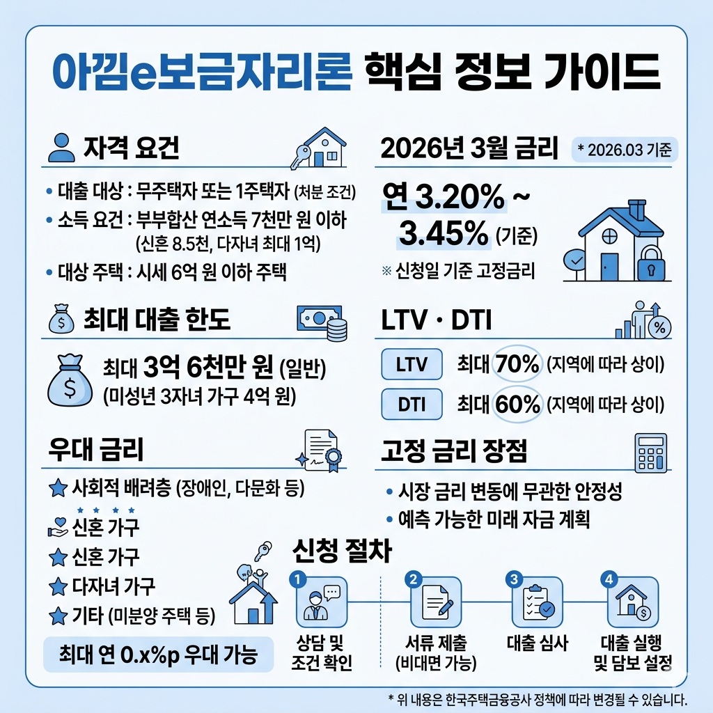 아낌e보금자리론, 자격&middot;금리&middot;한도&middot;신청방법 인포그래픽