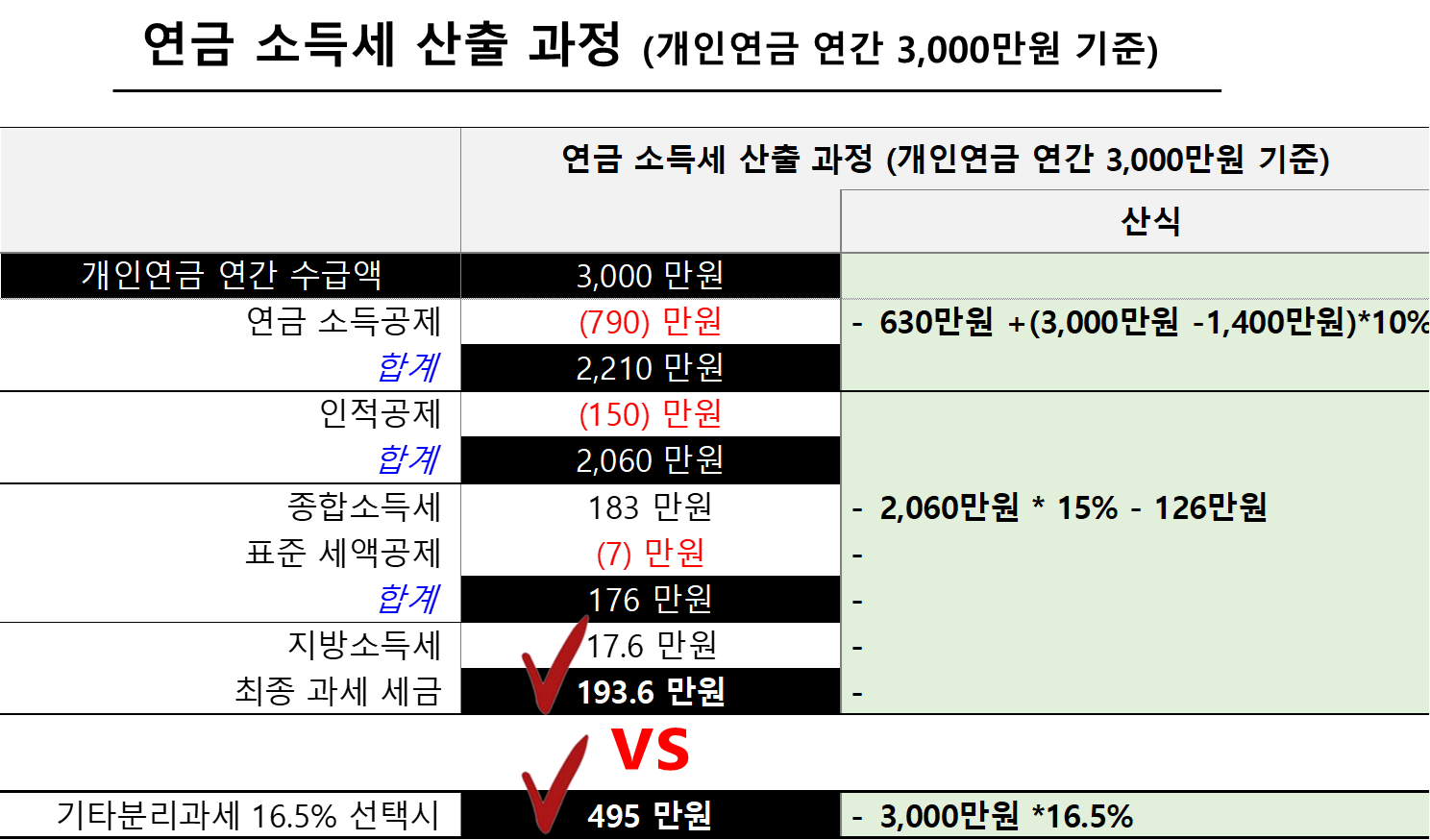 연금 소득세 산출 과정 (개인연금 연간 3,000만원 기준)