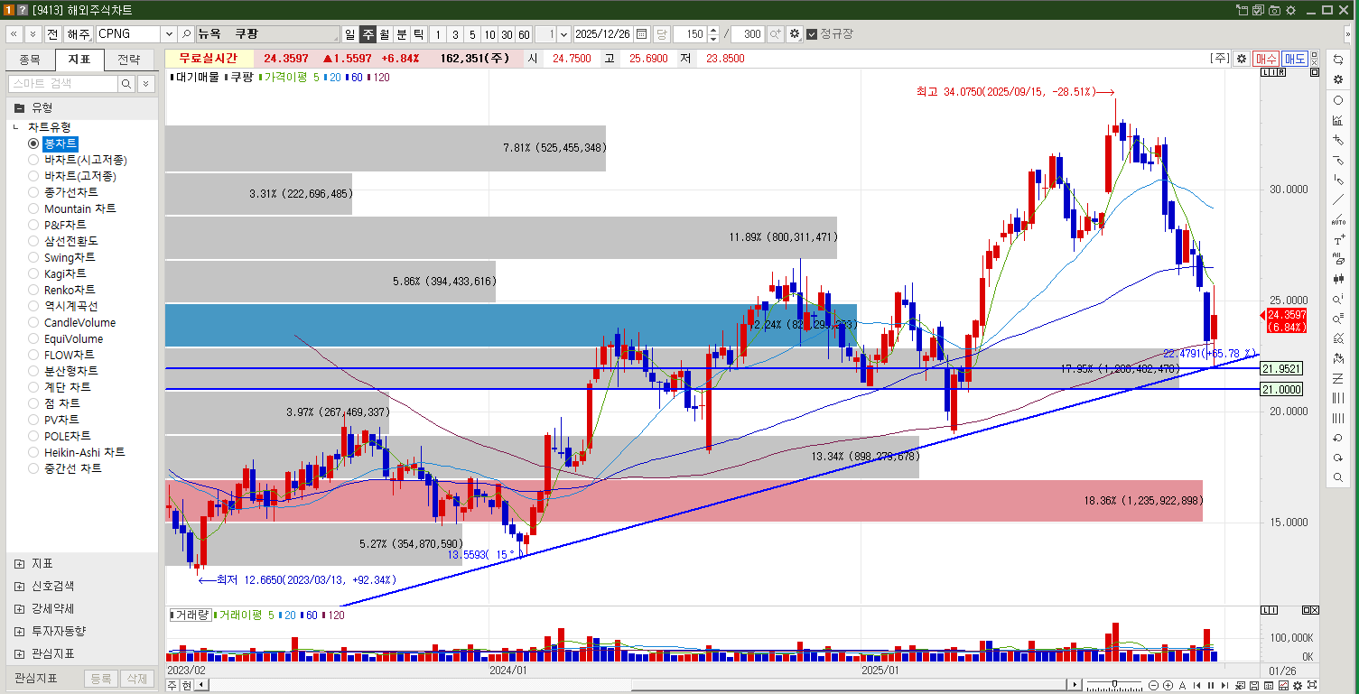 쿠팡 주가 주봉차트