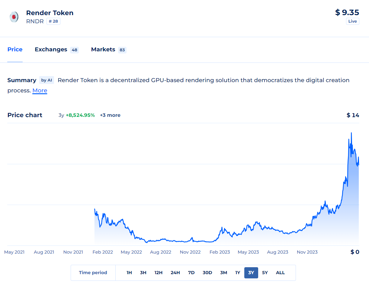RNDR의 현재 가격.