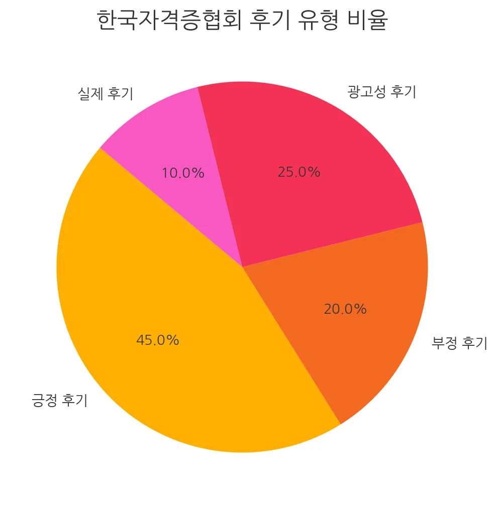 한국자격증협회 후기 유형 비율