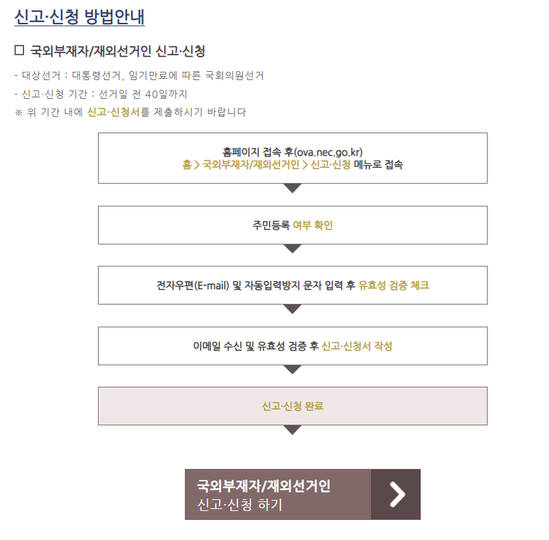 재외국민 투표하기