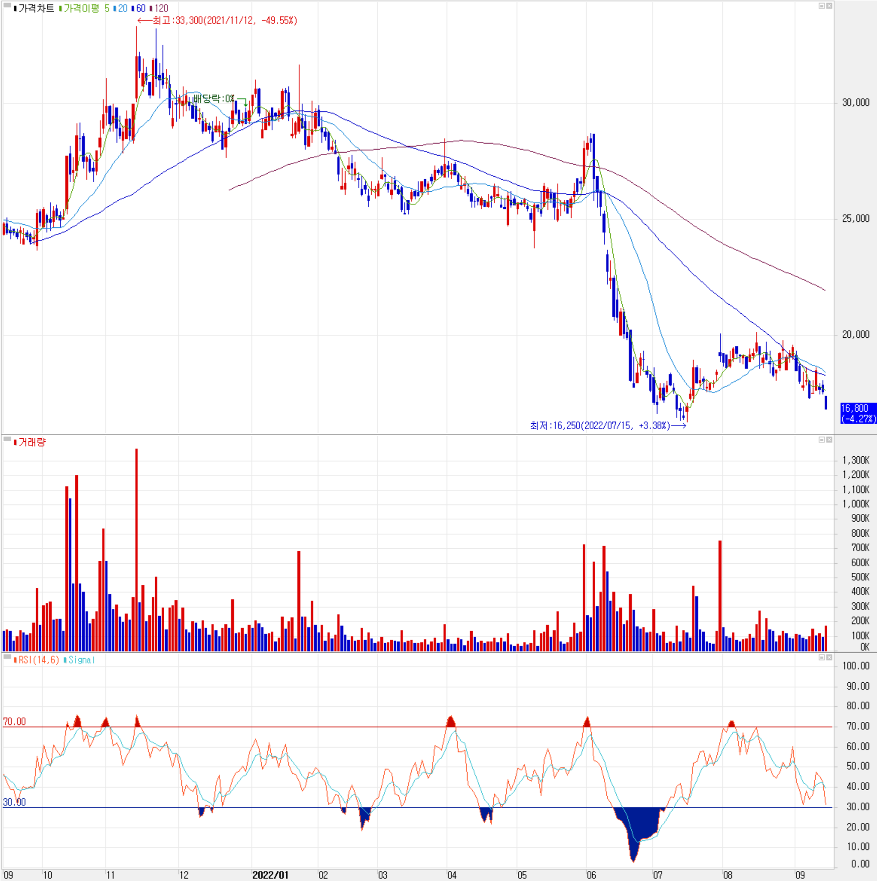 유니테스트 - 주식 시세(일봉: 2021.09 ~ 2022.09)