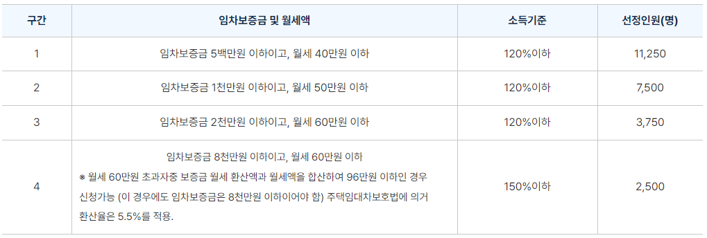 서울시 청년월세지원