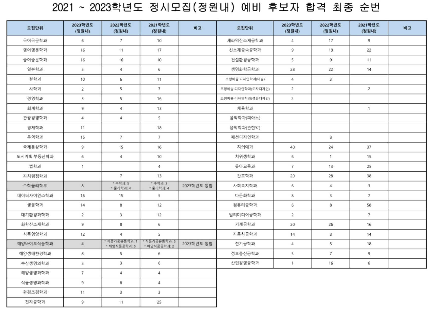 2023 강릉원주대 정시 예비번호