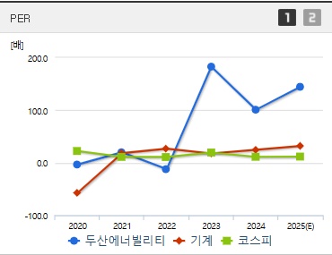 두산에너빌리티 주가 PER (0728)