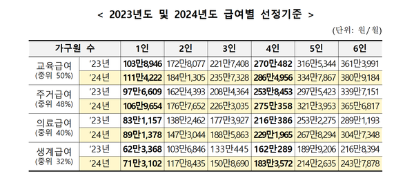 생계급여 조건 과 신청방법 확인하기