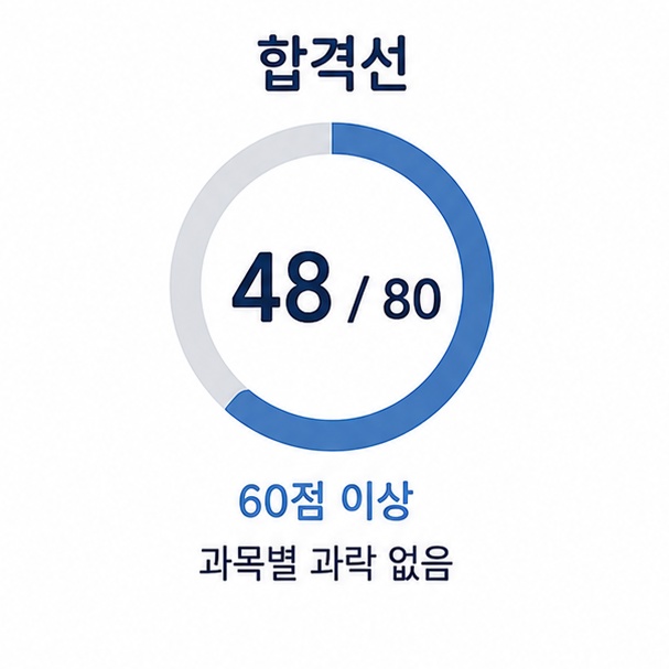 버스운전 자격시험 합격선, 80문항 중 48문항 이상과 과목별 과락 없음을 표시한 원형 게이지