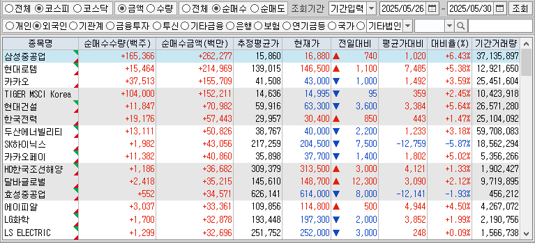 주간 코스피 외국인 순매수