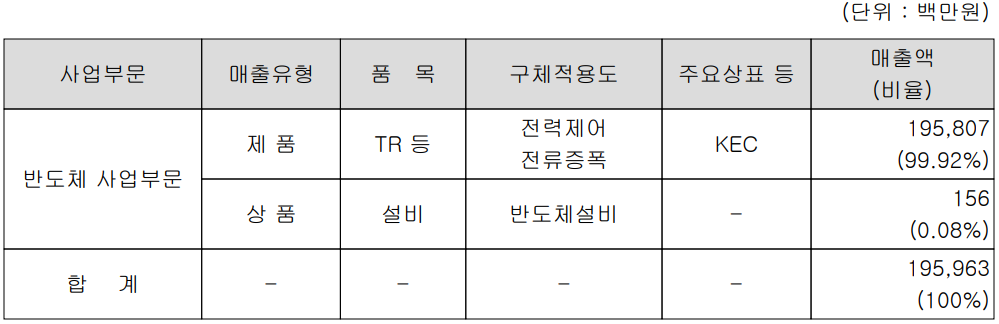 KEC - 주요 사업 부문 및 제품 현황(2021년 3분기)