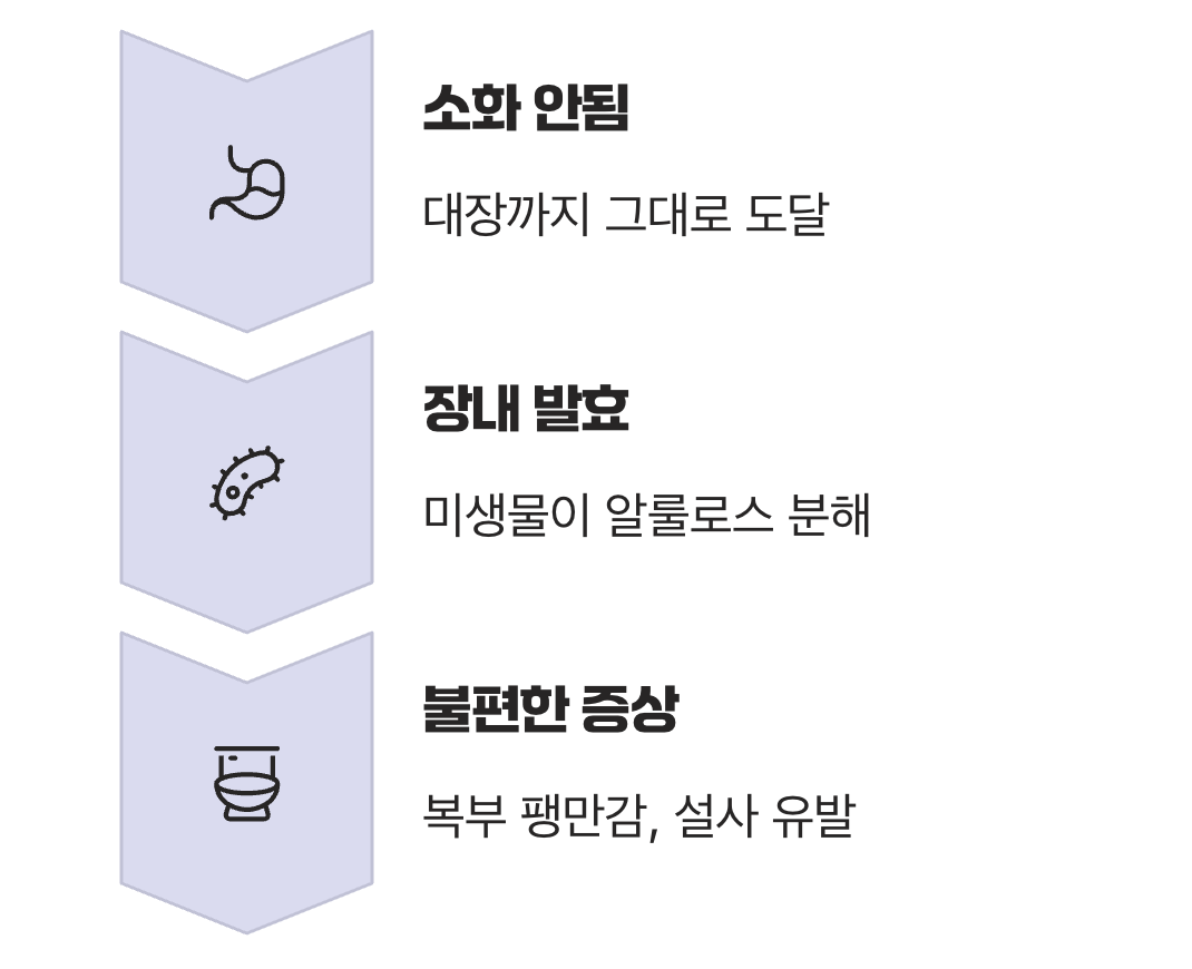 단점: 불편한 신호, '소화기계' 부작용