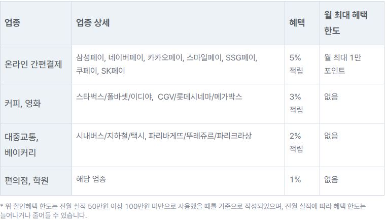 현대카드 M2 BOOST 주요 혜택