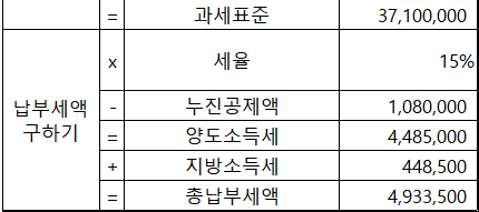 양도세 구하기 3단계: 납부세액 구하기