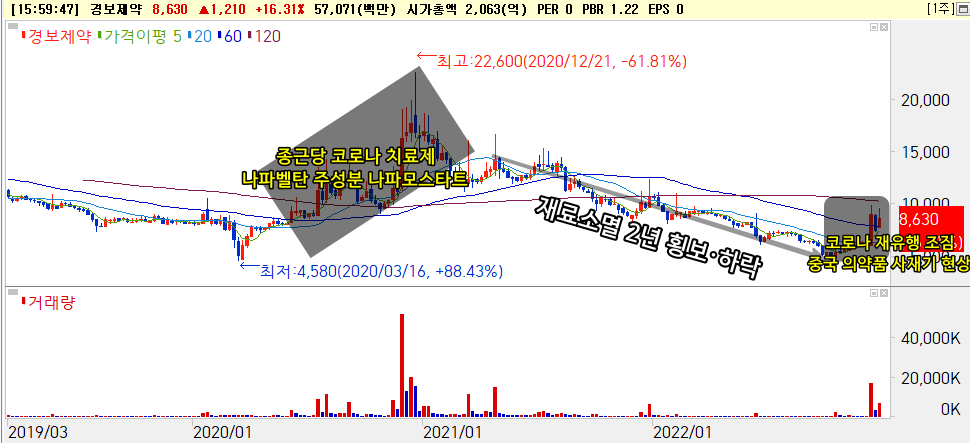 경보제약 주가흐름 [출처: 미래에셋증권 hts]
