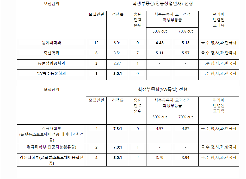 2023학년도 경북대학교 학생부종합전형 영농창업인재전형 / SW특별전형 결과