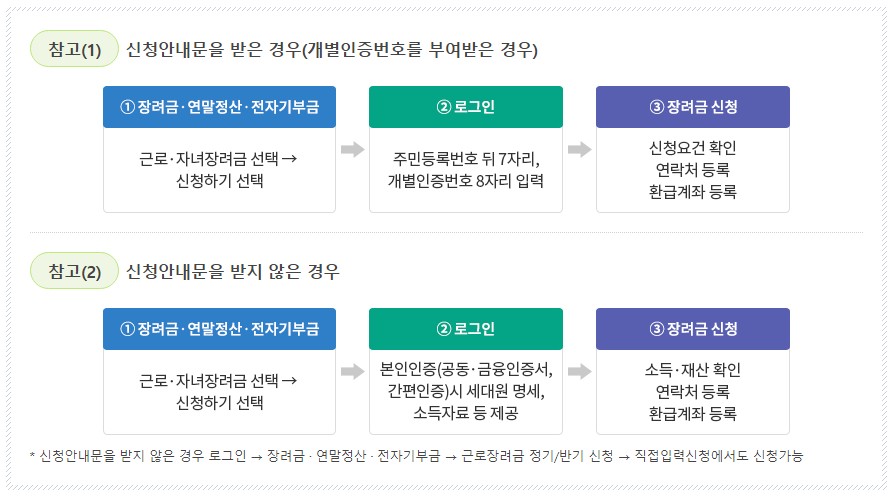 근로장려금 자격과 신청방법