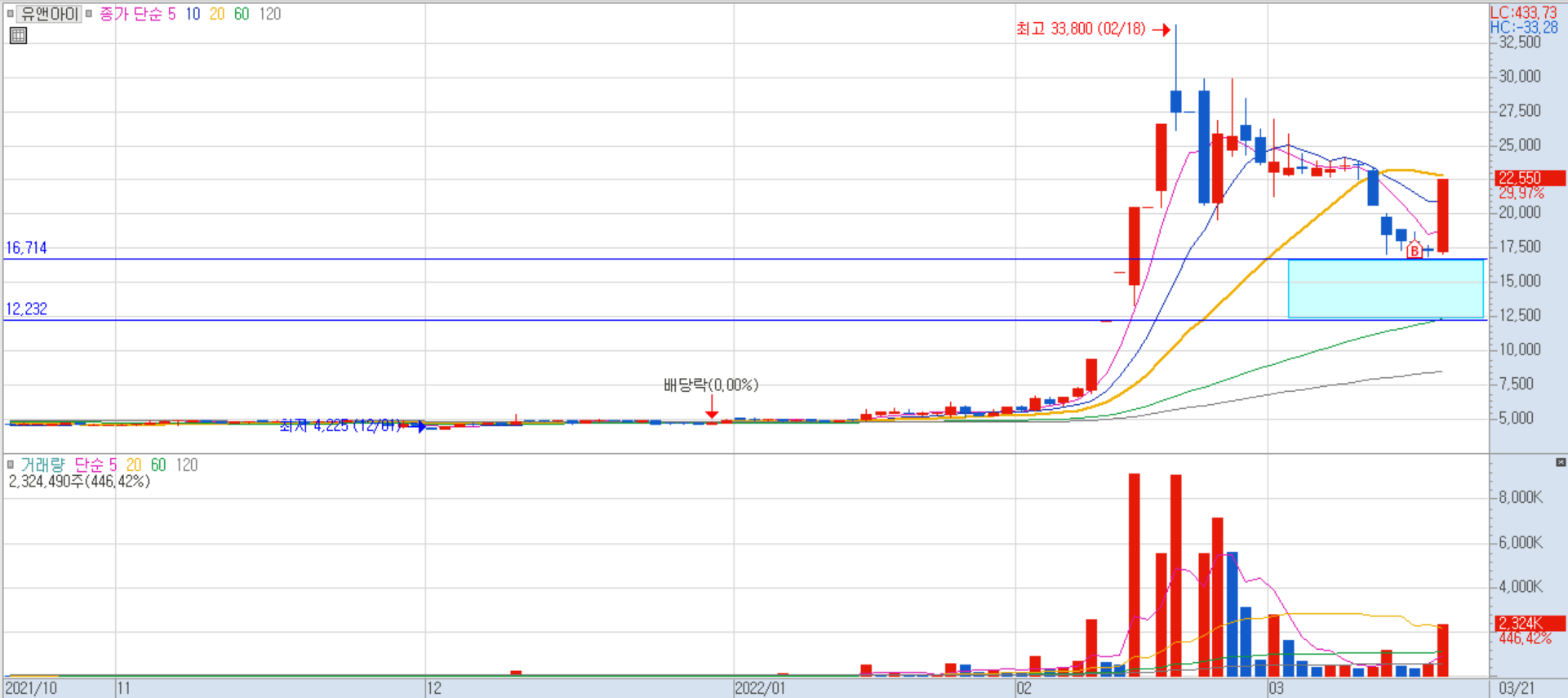 유앤아이 일봉 차트